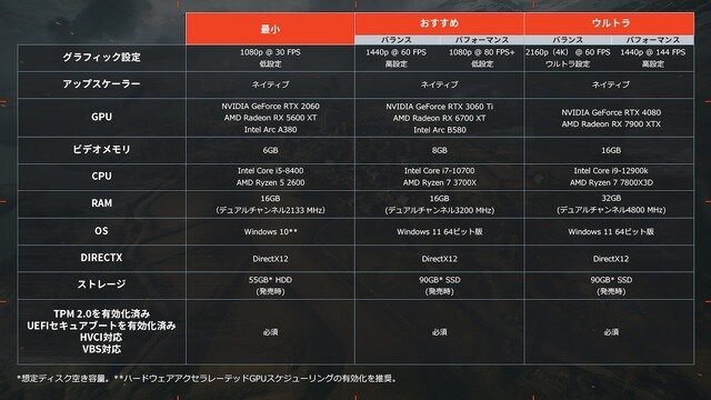 『バトルフィールド 6』オープンβ、PCプレイヤーの相当数が最小環境でプレイしていた―幅広いユーザー層に向けて作っていると開発者コメント