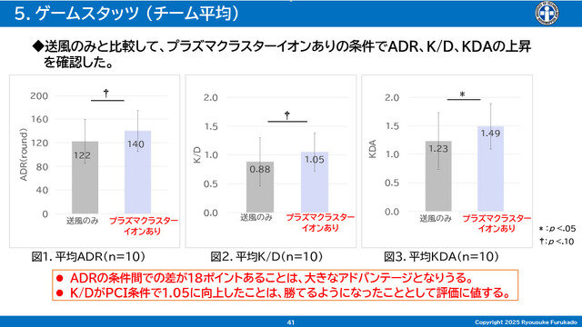 「空気バフ」で『VALORANT』が強くなる！？シャープがプラズマクラスターのeスポーツ効果を発表、QT DIG∞とのスポンサー契約も