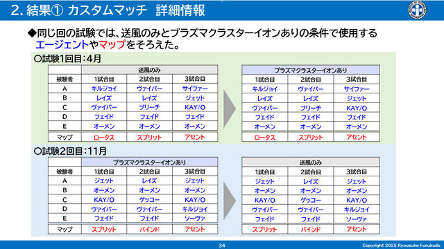 「空気バフ」で『VALORANT』が強くなる！？シャープがプラズマクラスターのeスポーツ効果を発表、QT DIG∞とのスポンサー契約も