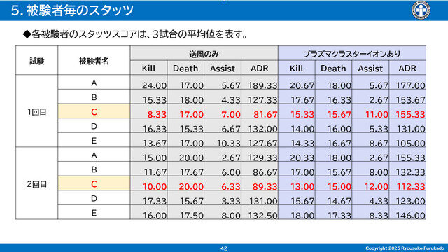 「空気バフ」で『VALORANT』が強くなる！？シャープがプラズマクラスターのeスポーツ効果を発表、QT DIG∞とのスポンサー契約も