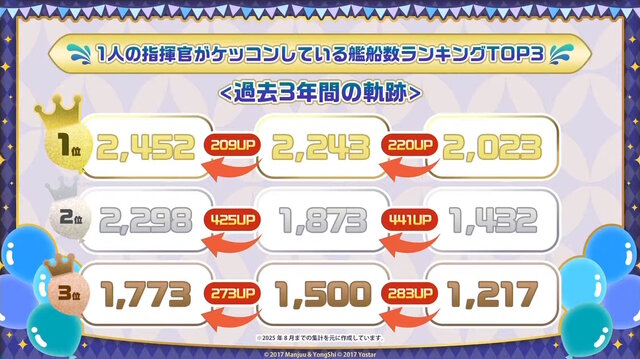 『アズレン』“今年1年で最もケッコンされた艦船”は…？8周年記念の「ゲーム内データランキング」が一挙発表