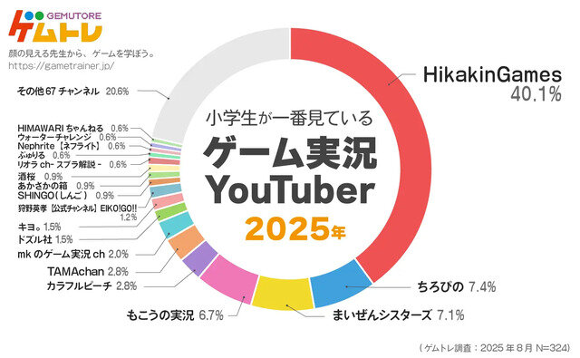 『マインクラフト』が小学生に一番人気のゲームに。ゲーム実況Youtuber1位は6年連続「HikakinGames」 シェアは4割に拡大