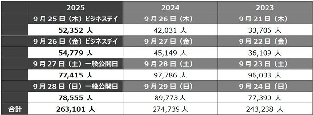 東京ゲームショウ2026は“史上初の5日間”開催へ。TGS2025の来場者数は史上3位の26万人超