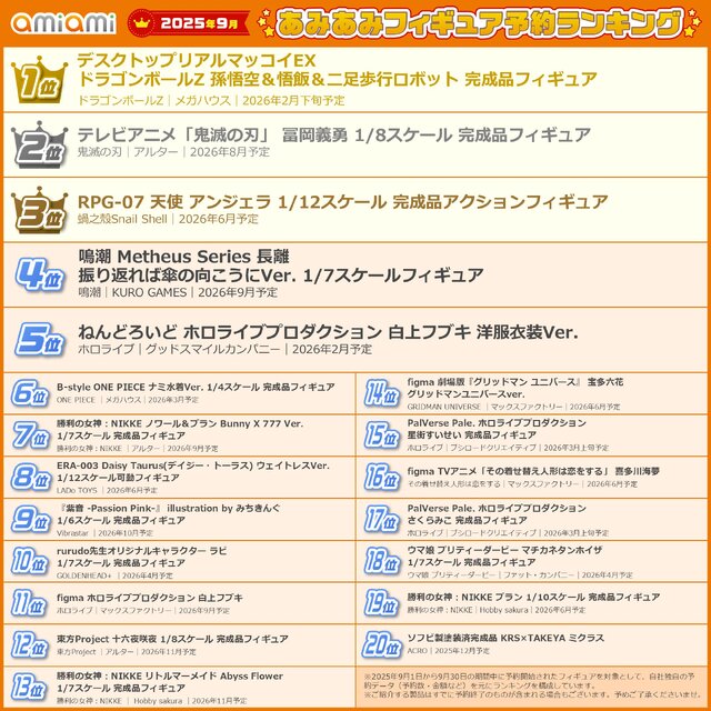 「ドラゴンボールZ」「鬼滅の刃」「ホロライブ」が争う！あみあみ9月フィギュア予約ランキング公開