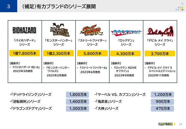 カプコン、新作控える『バイオハザード』シリーズは販売伸長、上半期デジタルコンテンツ総販売本数も過去最高に