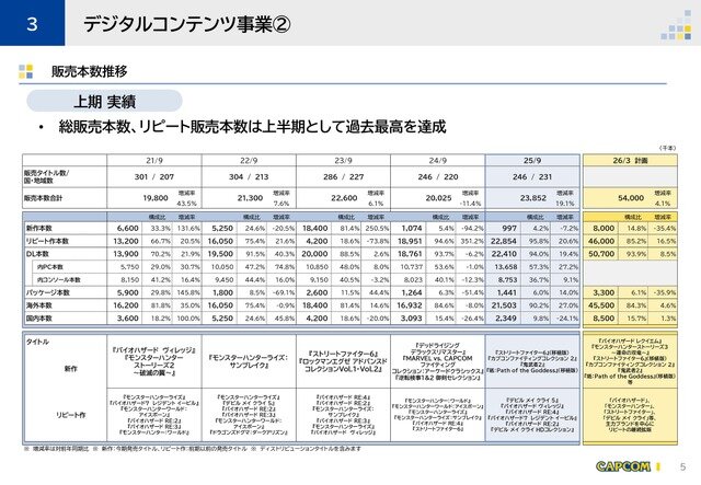 カプコン、新作控える『バイオハザード』シリーズは販売伸長、上半期デジタルコンテンツ総販売本数も過去最高に