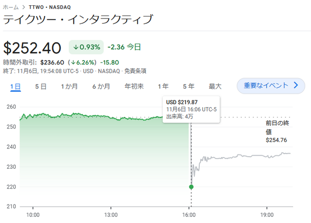 『GTA6』開発の親会社テイクツー・インタラクティブの株価、時間外取引で大幅下落。『GTA6』発売延期を受けてか