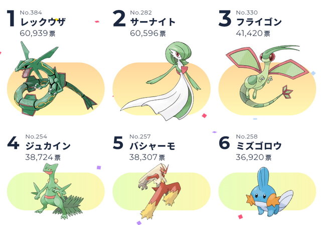 「ポケモン・オブ・ザ・イヤー 2020」ホウエン地方の人気ランキング。