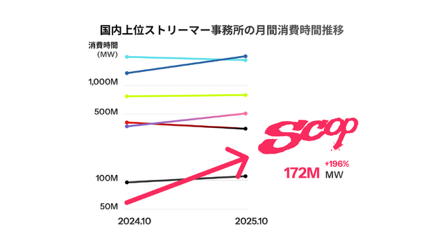 配信者の“熱量”が広告にー「SCOP(スコップ)」が正式ローンチ!ストリーマーや企業の広報担当者が集まった発表会イベントをレポート