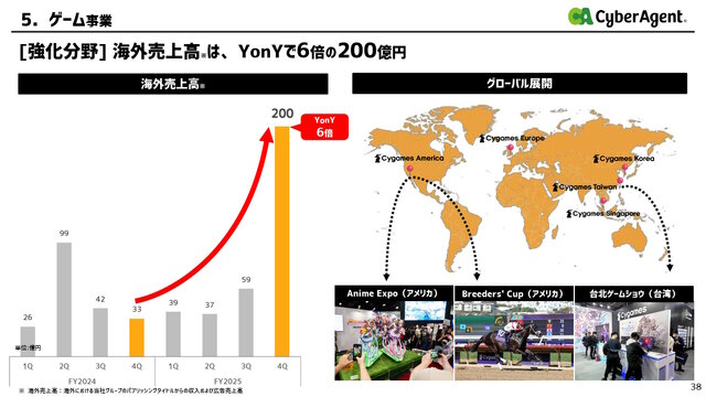 『ウマ娘』グローバル版も会心の大ヒット！サイバーエージェントの海外売上高が前年比6倍に爆伸び