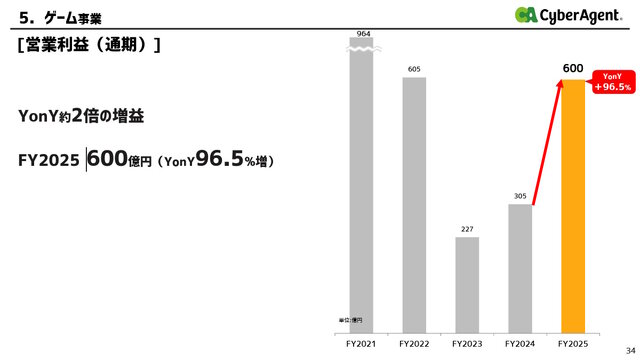 『ウマ娘』グローバル版も会心の大ヒット！サイバーエージェントの海外売上高が前年比6倍に爆伸び