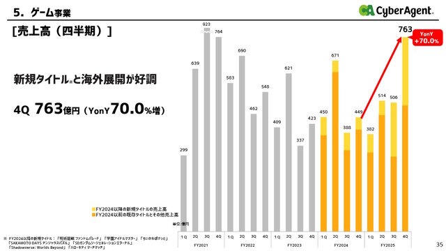 『ウマ娘』グローバル版も会心の大ヒット！サイバーエージェントの海外売上高が前年比6倍に爆伸び