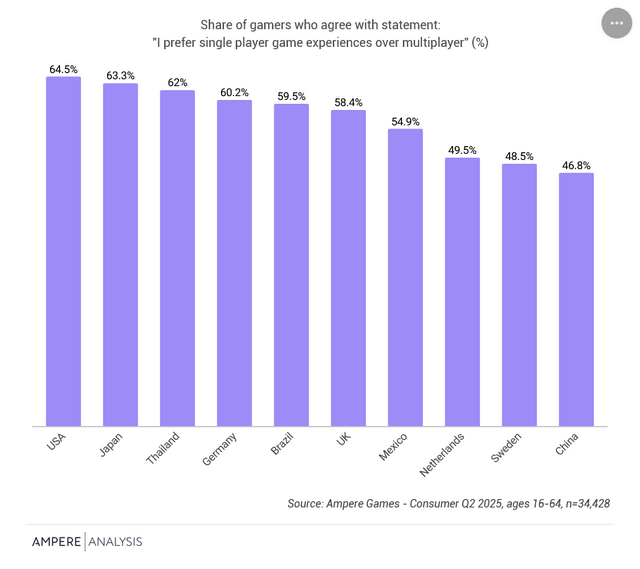シングルプレイを好むゲーマーは世界中に割と多い、しかし若者の大半はマルチプレイ好き―英調査会社