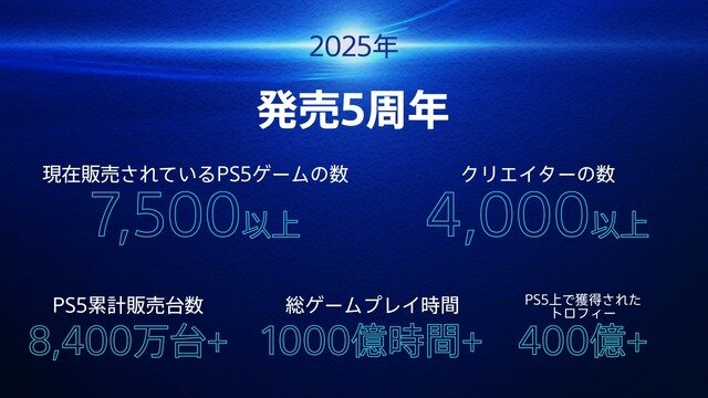 PS5世界累計8,400万台を突破！日本限定の新モデルやクラウド対応の周辺機器などホリデー向け製品を一挙紹介