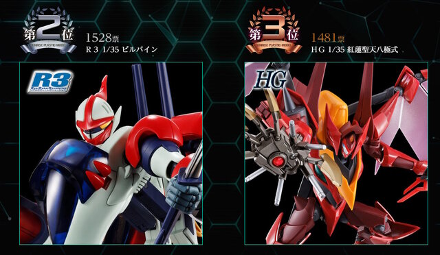 「みんなが選ぶ！サンライズプラモコレクション2025」結果発表！「エルガイムMk-II」「紅蓮聖天八極式」ら約60点の中から1位に輝いたのは…？