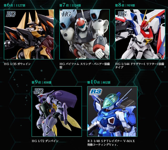 「みんなが選ぶ!サンライズプラモコレクション2025」結果発表!「エルガイムMk-II」「紅蓮聖天八極式」ら約60点の中から1位に輝いたのは…?