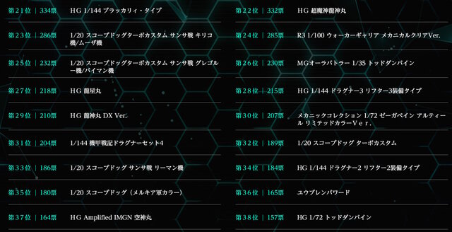 「みんなが選ぶ！サンライズプラモコレクション2025」結果発表！「エルガイムMk-II」「紅蓮聖天八極式」ら約60点の中から1位に輝いたのは…？