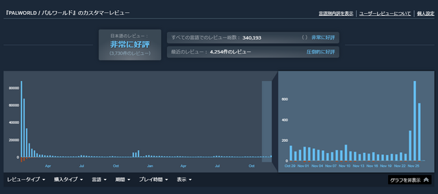 『パルワールド』いよいよ“圧倒的に好評”に。Steamレビューはどんどん増え、止まらぬ快進撃