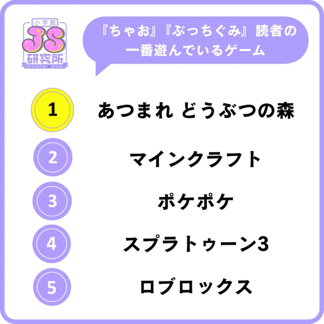 『あつ森』が小学生女子の「一番遊んでいるゲーム」に、『ドンキーコングバナンザ』は男子の「一番ほしいゲーム」。なりたい職業には「ゲーム実況者」「プロゲーマー」がランクイン
