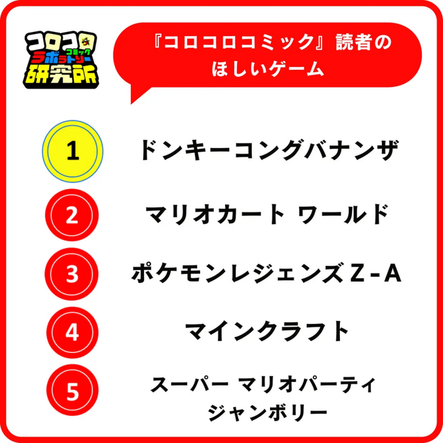 『あつ森』が小学生女子の「一番遊んでいるゲーム」に、『ドンキーコングバナンザ』は男子の「一番ほしいゲーム」。なりたい職業には「ゲーム実況者」「プロゲーマー」がランクイン