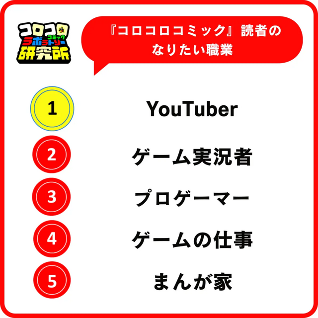 『あつ森』が小学生女子の「一番遊んでいるゲーム」に、『ドンキーコングバナンザ』は男子の「一番ほしいゲーム」。なりたい職業には「ゲーム実況者」「プロゲーマー」がランクイン