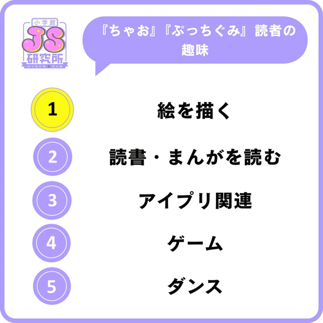 『あつ森』が小学生女子の「一番遊んでいるゲーム」に、『ドンキーコングバナンザ』は男子の「一番ほしいゲーム」。なりたい職業には「ゲーム実況者」「プロゲーマー」がランクイン