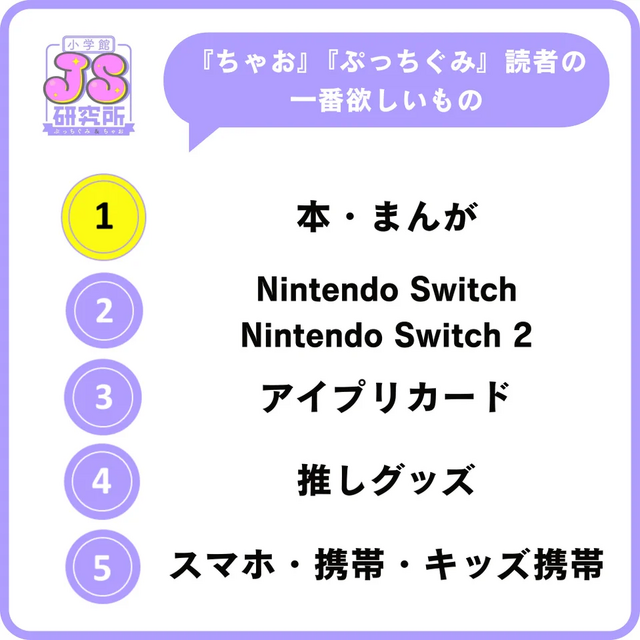『あつ森』が小学生女子の「一番遊んでいるゲーム」に、『ドンキーコングバナンザ』は男子の「一番ほしいゲーム」。なりたい職業には「ゲーム実況者」「プロゲーマー」がランクイン
