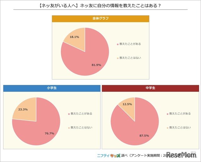 ネッ友に自分の情報を教えたことはある？