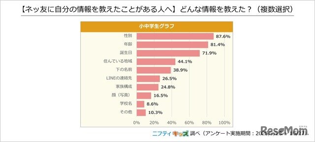 どんな情報を教えた？