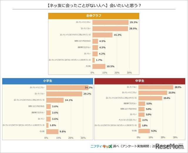 会いたいと思う？