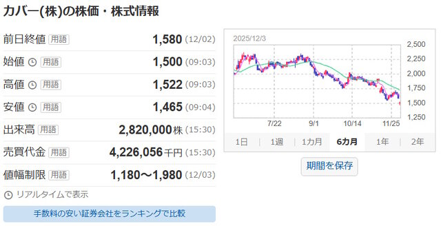 天音かなた卒業のホロライブ運営・カバー、株価急落…気付けば今年の最高値から半分に