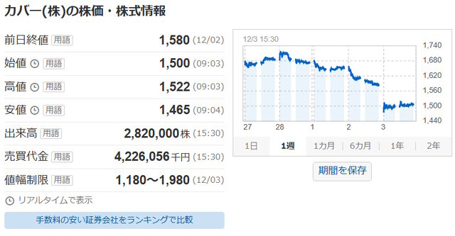 天音かなた卒業のホロライブ運営・カバー、株価急落…気付けば今年の最高値から半分に