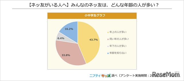 みんなのネッ友は、どんな年齢の人が多い？