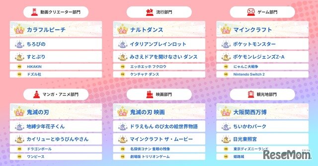 部門別ランキング