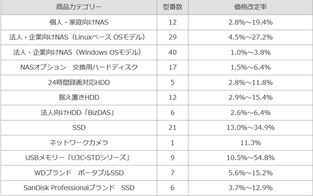 最大54％値上げも…アイ・オー・データのUSB、SSDなど価格改定へ。費用の高騰続き、現状維持が困難なため