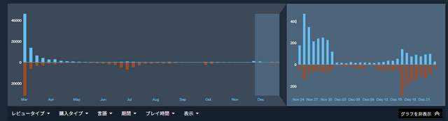 新エンドコンテンツ実装の『モンハンワイルズ』無料アプデ第4弾、否寄りレビュー続くもプレイヤー同接数は安定