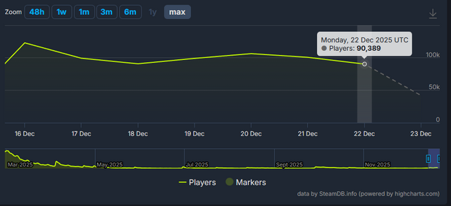 新エンドコンテンツ実装の『モンハンワイルズ』無料アプデ第4弾、否寄りレビュー続くもプレイヤー同接数は安定