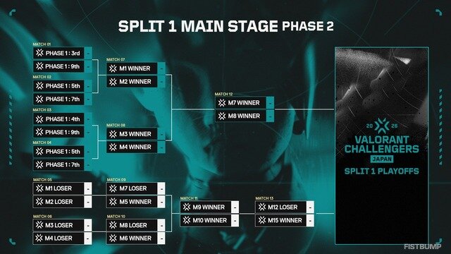 「VALORANT Challengers Japan 2026」フォーマット公開―Split 1は2フェーズ制、アカデミーチームはアドバンスから