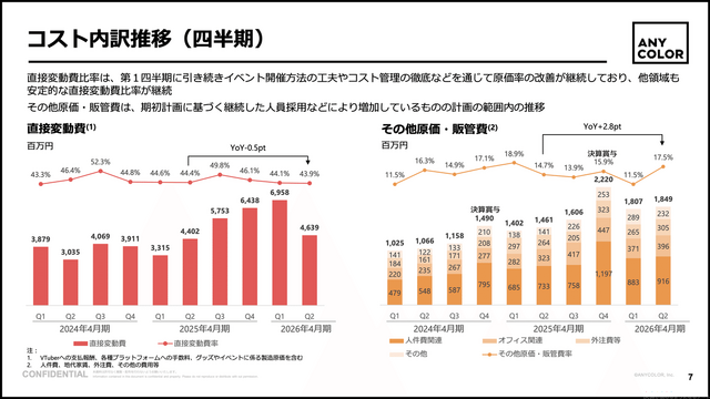ANYCOLORはコマース減収で販管費も増加、長期的な勝ち筋はどこにある？