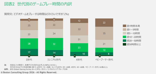 世界ゲーム市場、コロナ禍後の成長鈍化を脱し2030年までに3,500億ドル規模へ―ボストン コンサルティング グループ調べ