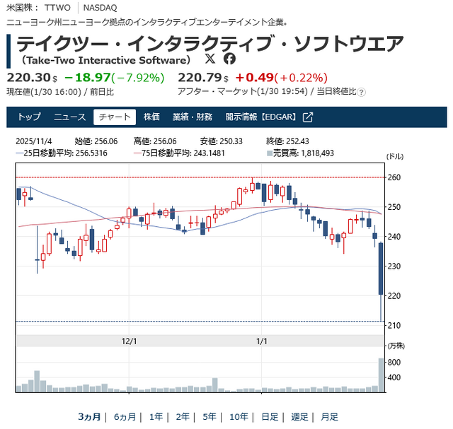 ゲーム関連会社の株価暴落。Google、プロンプト入力や画像からリアルタイムに3D世界を生成できる「Project Genie」公開で