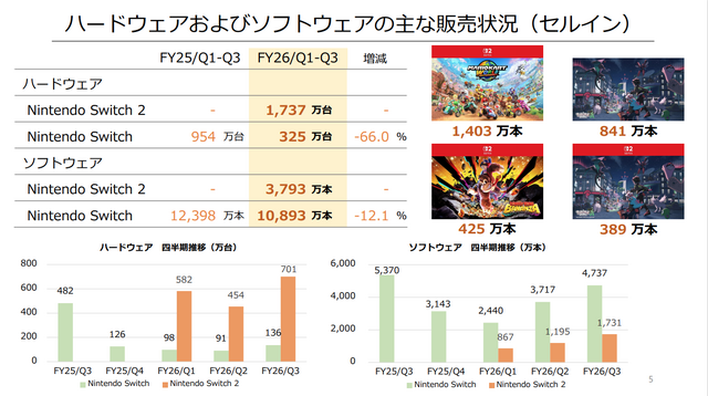 任天堂、2026年3月期第3四半期決算を公開ー売上高は前年比で約99.3%増