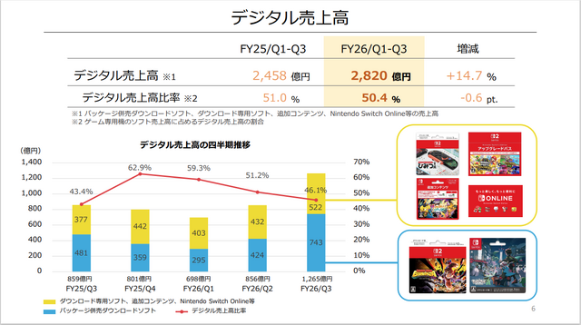 任天堂、2026年3月期第3四半期決算を公開ー売上高は前年比で約99.3%増