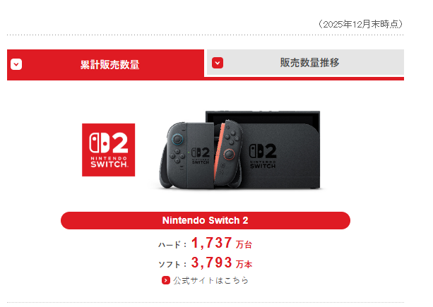 任天堂、2026年3月期第3四半期決算を公開ー売上高は前年比で約99.3%増