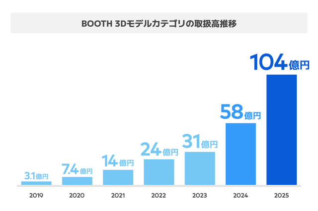 VRChat人気が急上昇！ BOOTHの「3Dモデルカテゴリ」売上が100億円規模に