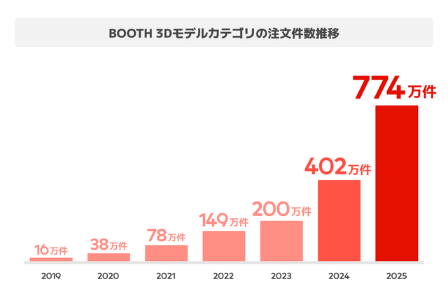 VRChat人気が急上昇！ BOOTHの「3Dモデルカテゴリ」売上が100億円規模に