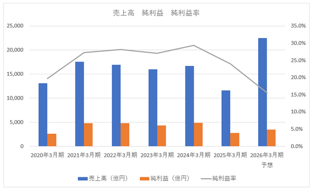任天堂が好決算を発表した後に株価が急落したのはなぜなのか？スイッチ2の海外での売れ行きに暗雲【ゲーム企業の決算を読む】