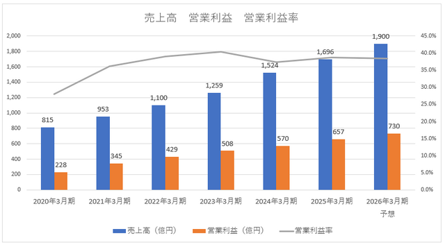 カプコン、3Q累計で営業利益543億円を計上…開発投資・設備投資を加速させ体制強化【ゲーム企業の決算を読む】