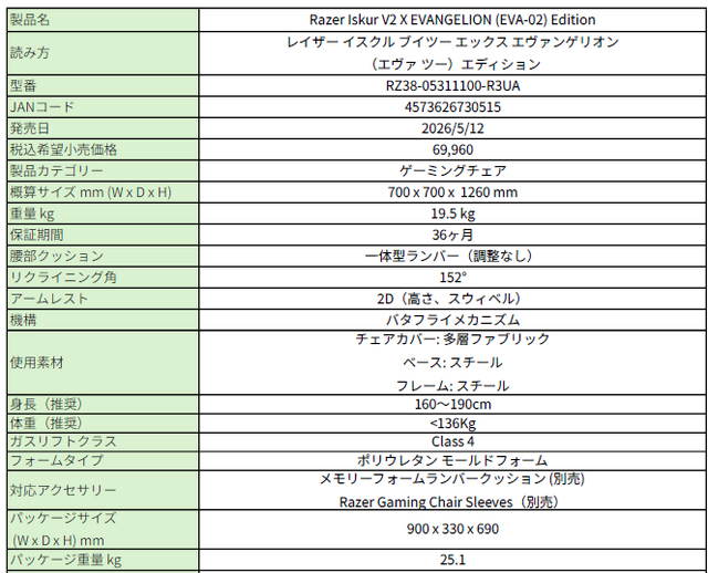 「Razer」×「エヴァ2号機」コラボゲーミングアイテムが国内発売決定！存在感抜群なレッドカラーのキーボードやチェアなど全5製品