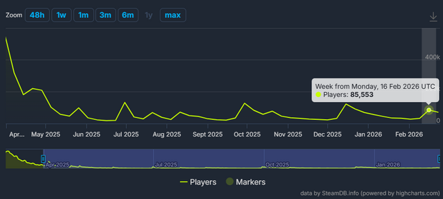 『モンハンワイルズ』PC版、同接プレイヤーが大型アプデ時の7割ほどに―直近レビューは“やや好評”傾向が続く